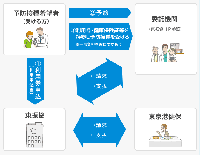 東振協共同事業で予防接種を受ける場合