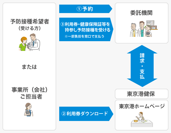 委託機関で予防接種を受ける場合