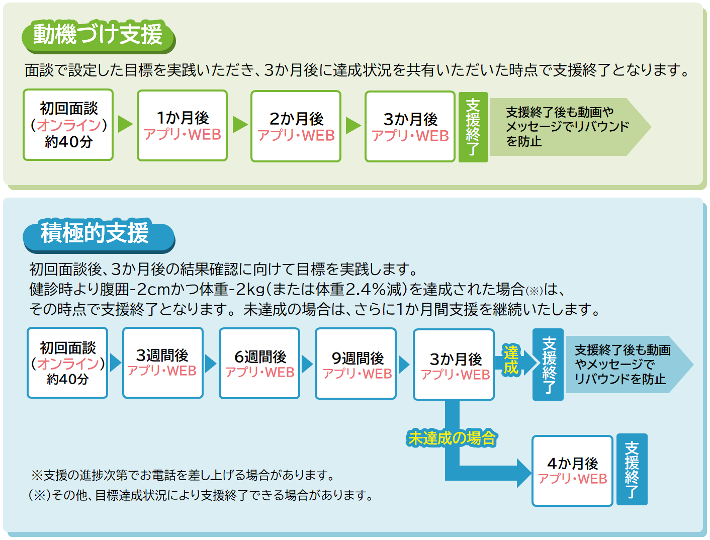 特定保健指導プログラム全体像